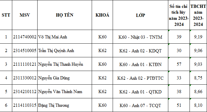 Danh sách sinh viên được nhận học bổng TOTO năm học 2023-2024